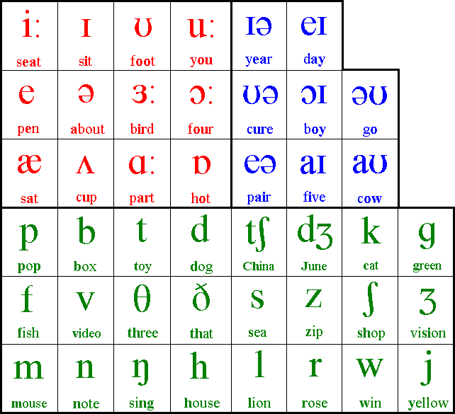 Showing post & media for Phonetics symbols | www.symbolsnet.com ...