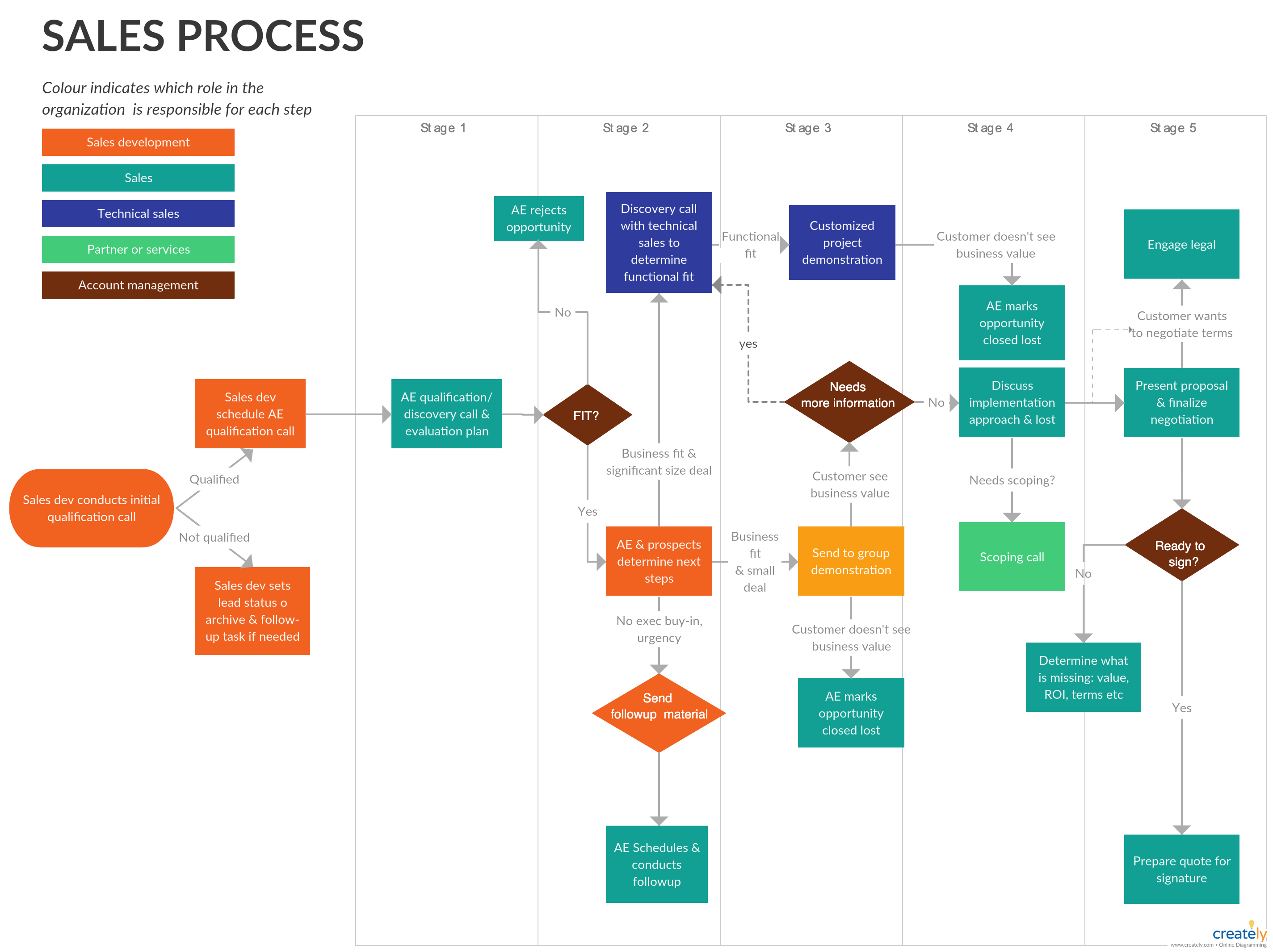 Call Flow Diagram Template