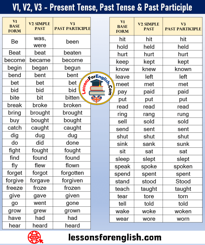 V1, V2, V3 – Present Tense, Past Tense Past Participle, V1 V2 V3 V4 V5 ...