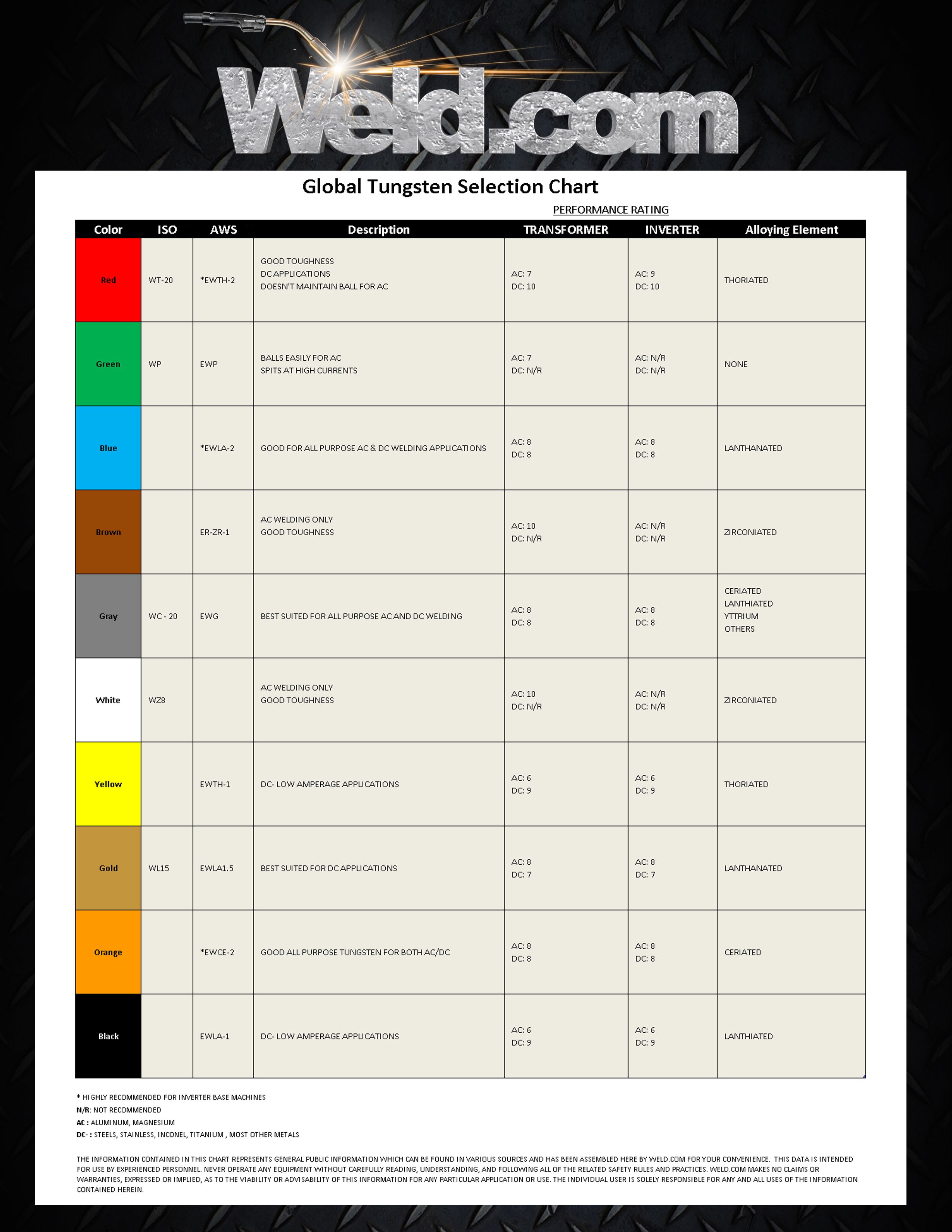 Stainless Steel Weld Color Chart