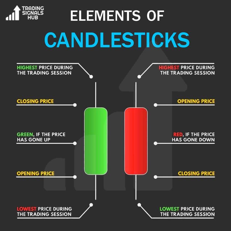 ELEMENTS OF CANDLESTICKS #candlestick #forexmarket #candlestickpark # ...