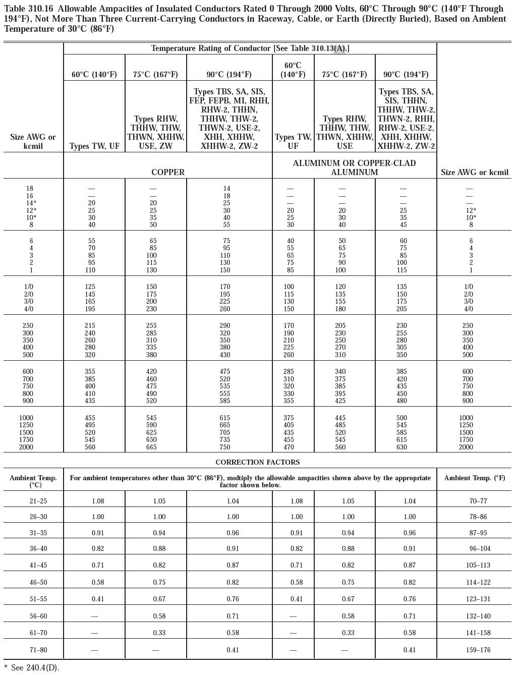 Pvc Conduit Fill Chart Aluminum Wire