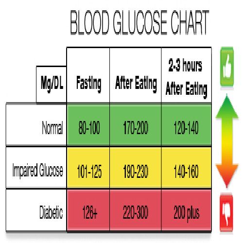 Normal Blood Sugar Range, Blood Sugar After Eating, Blood Sugar Level ...