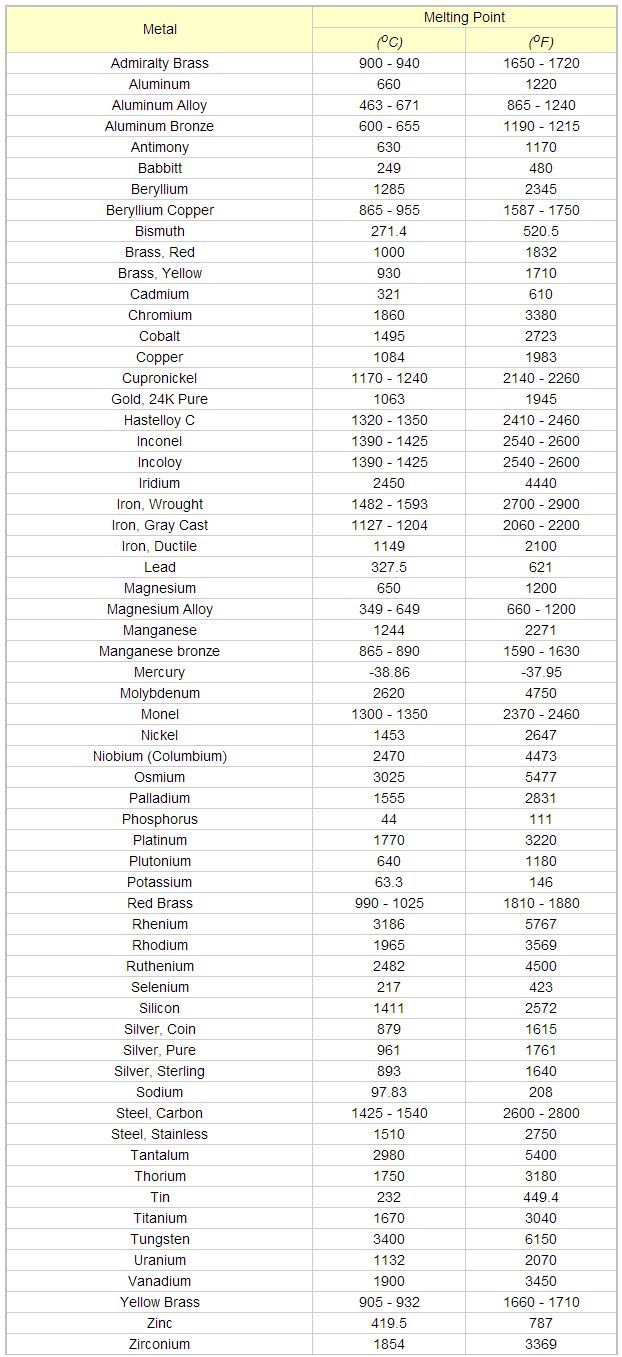 Metal Melting Temperatures Chart