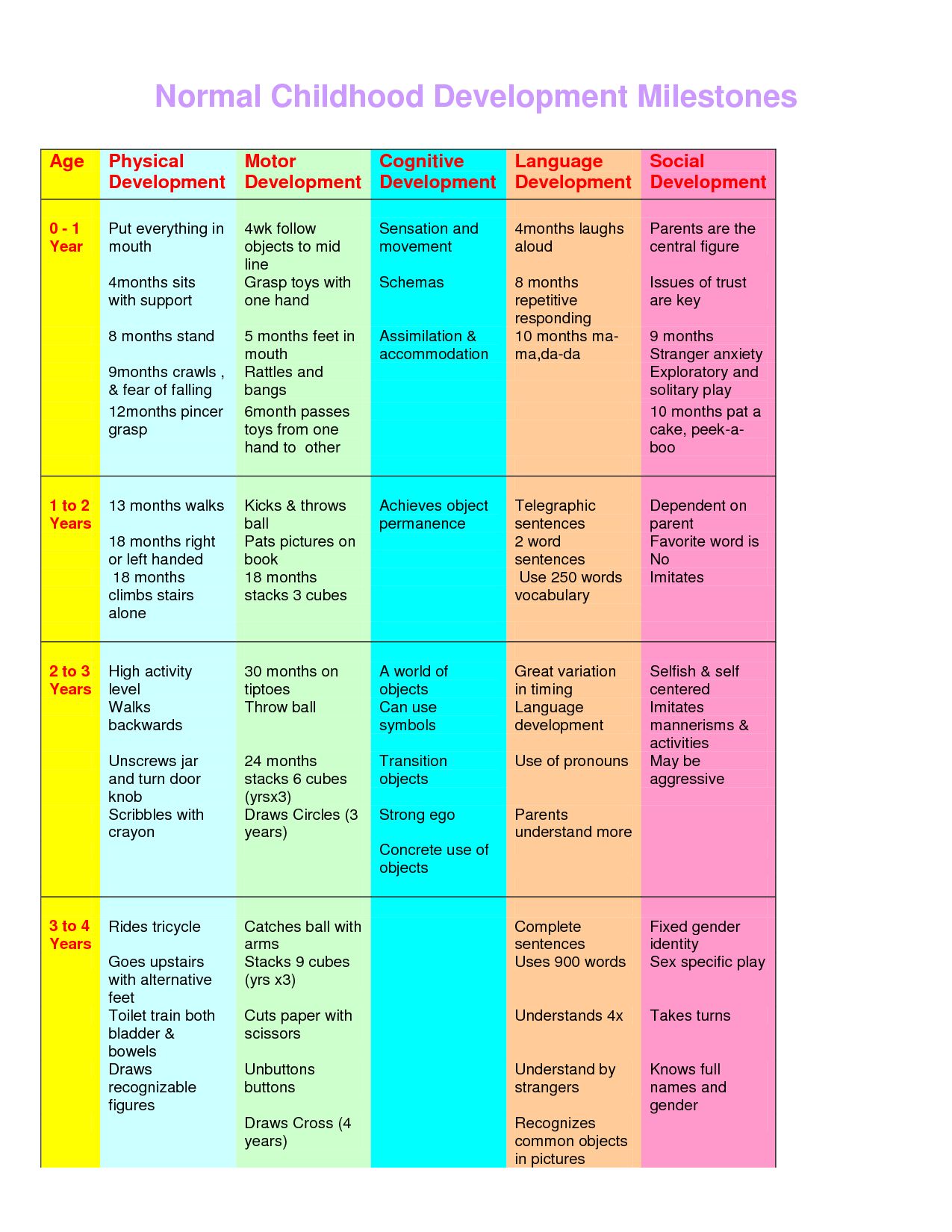 Baby development chart Child Development Psychology, Child Development ...