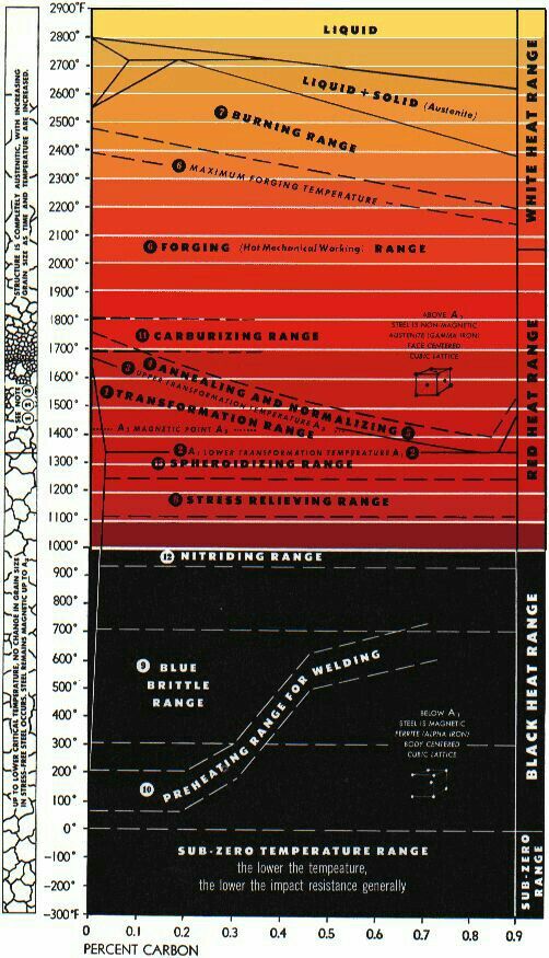 Steel Temp Color Chart