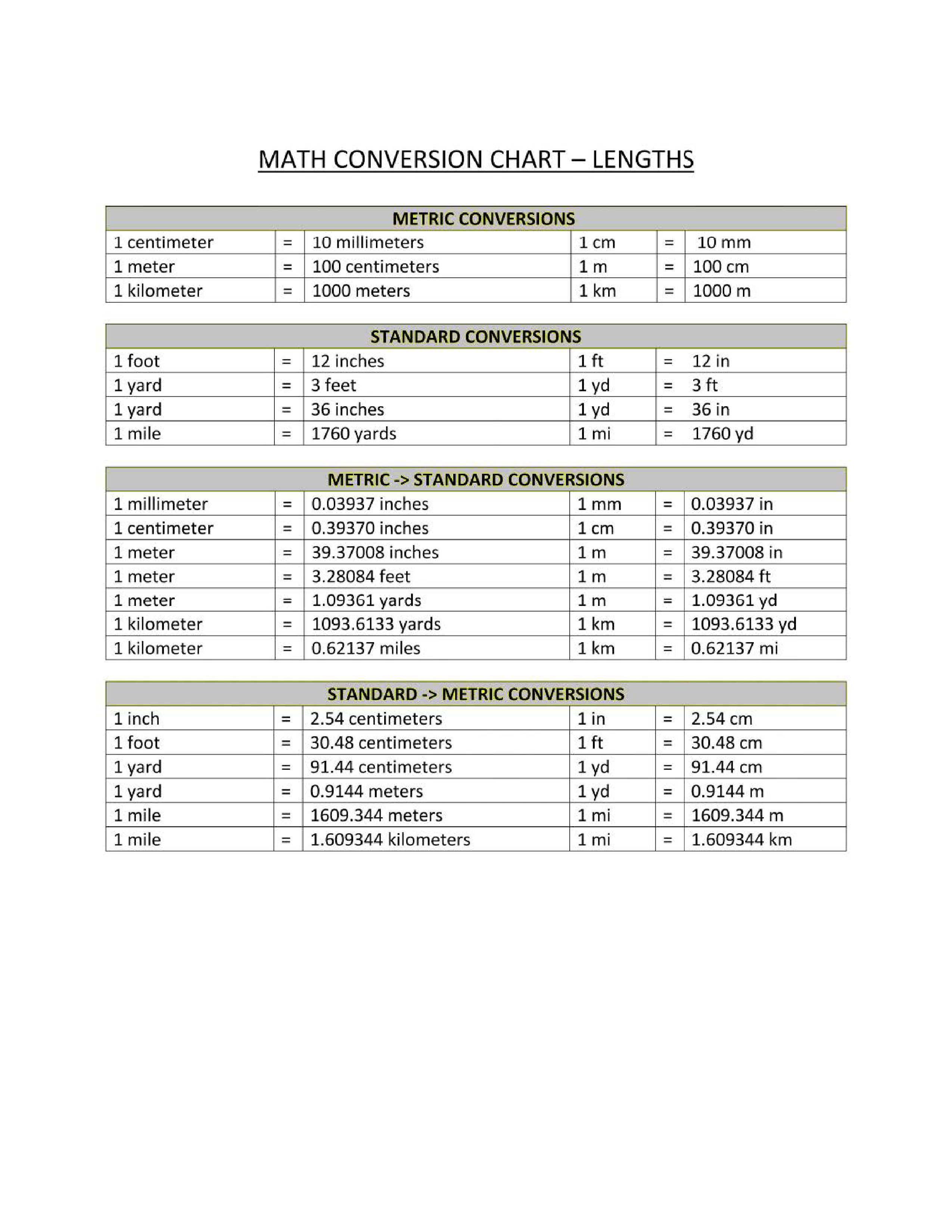 Lengths Conversion Chart - How to convert lengths into different ...