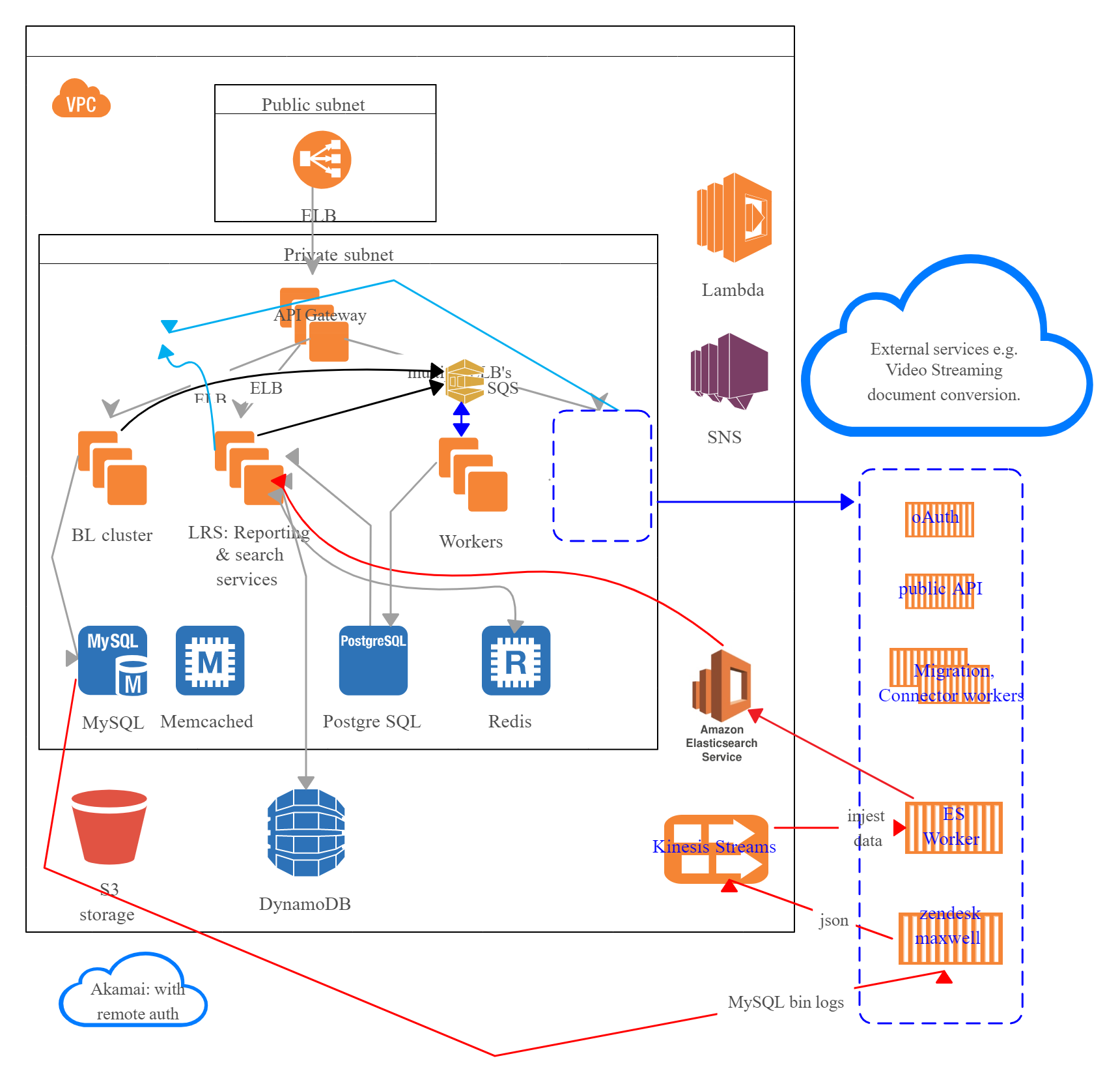 Aws Saas Architecture Diagram