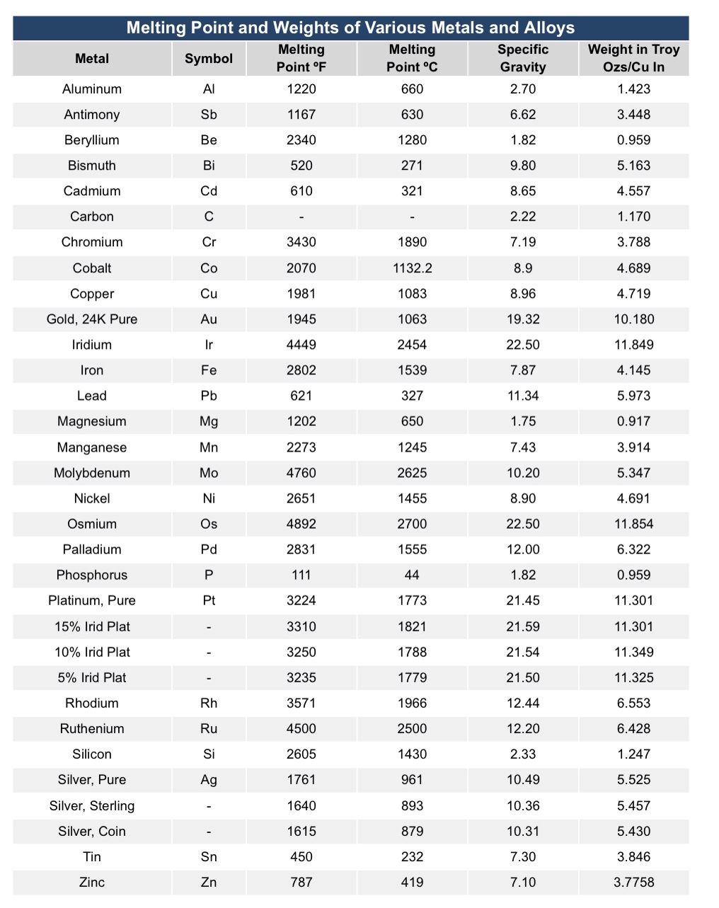 Melting Points Of Metals Chart