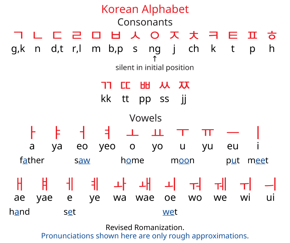 Korean alphabet Korean writing, Korean alphabet, Korean words