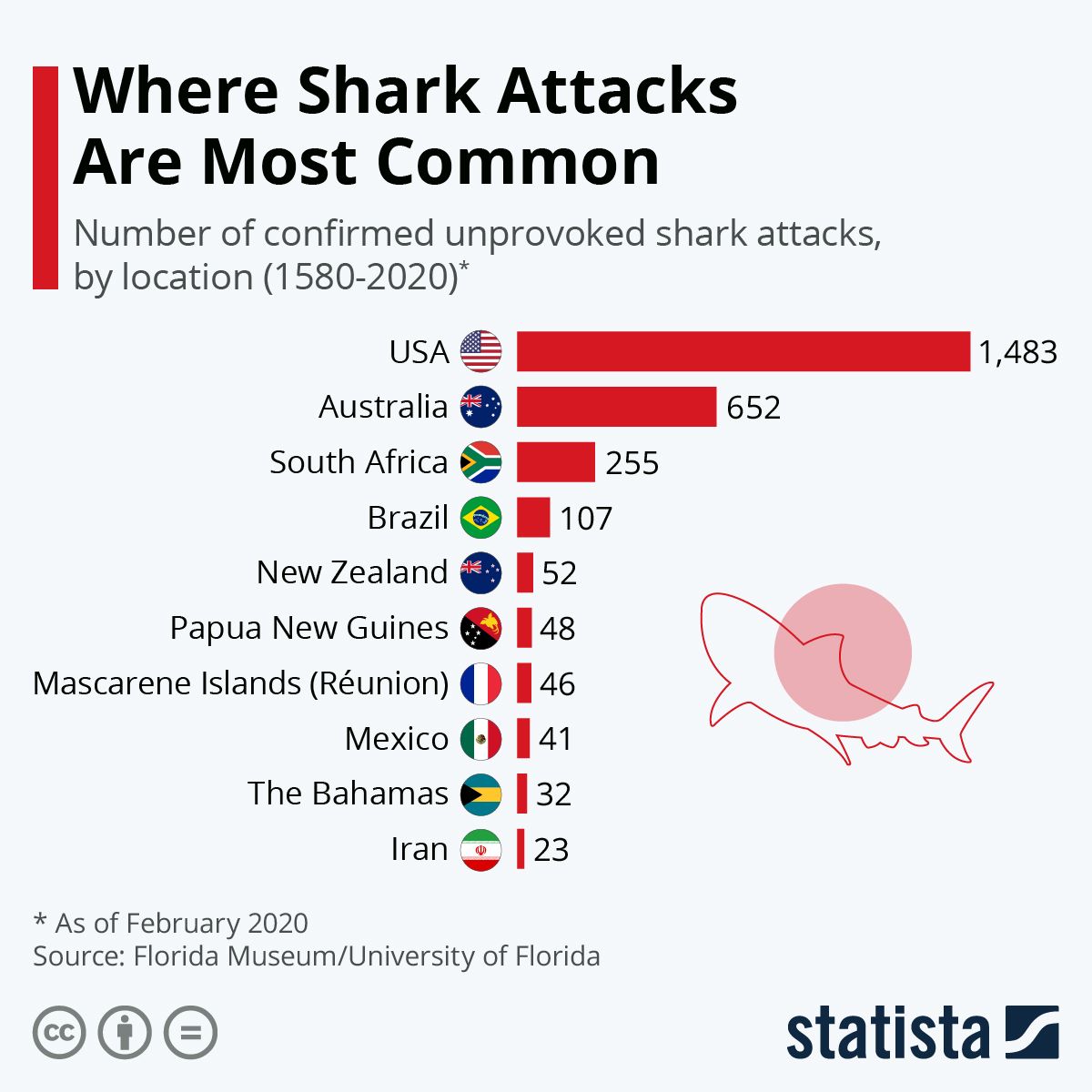 Infographic: The World's Shark Attack Hotspots | Shark attack, Shark ...