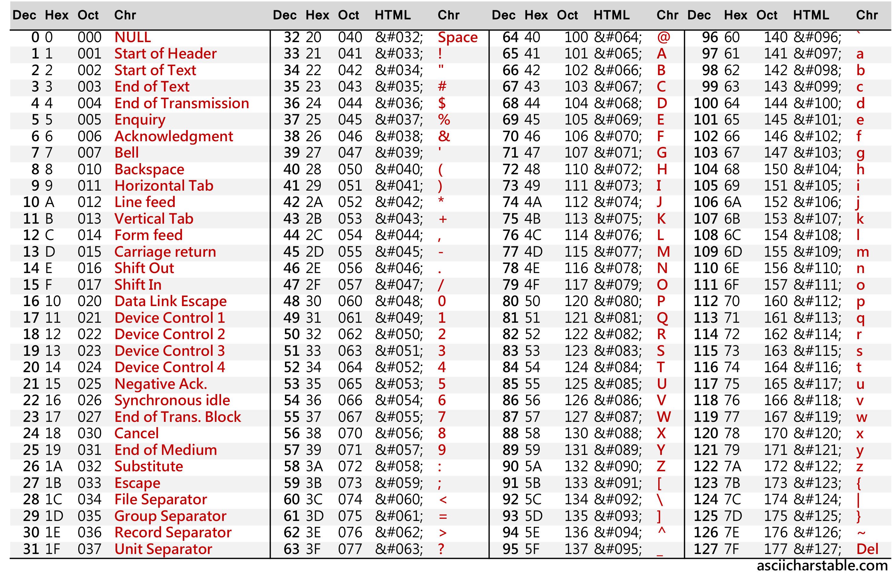 Printable Ascii Table