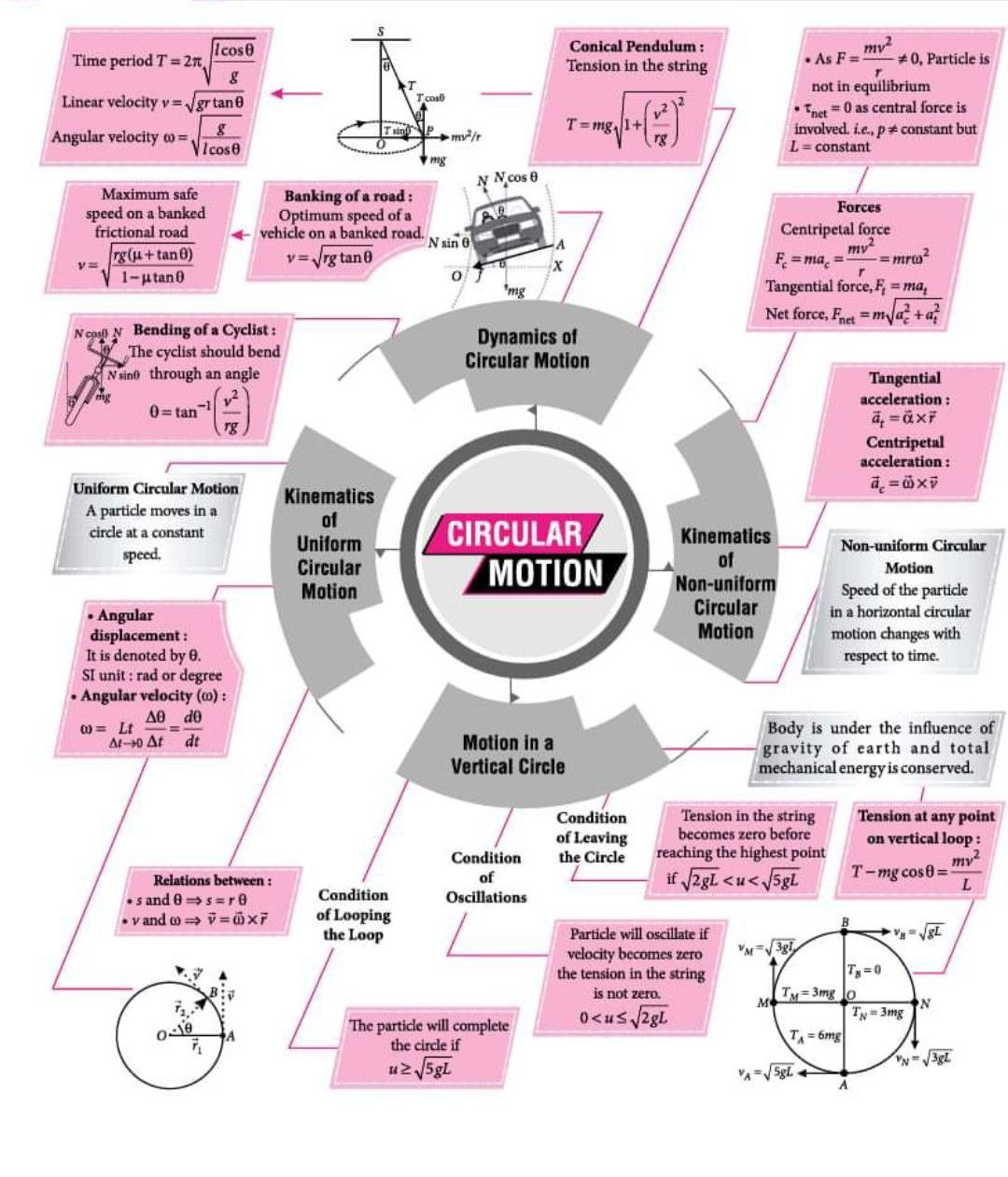 Circular Motion Mind Map - Usa Track And Field Map It