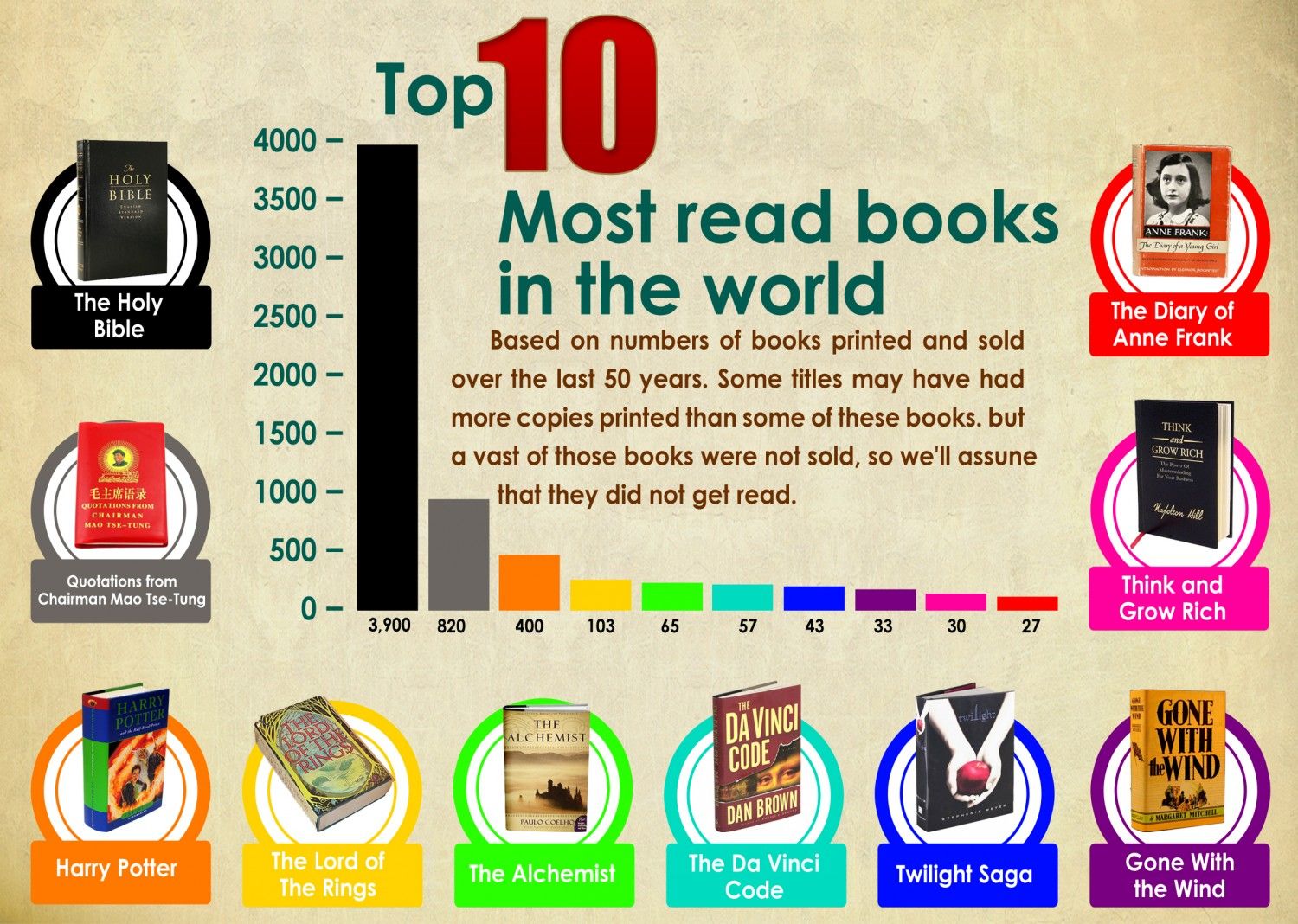 Top 10 Most Read Books in the World Visual.ly Books to read, Books