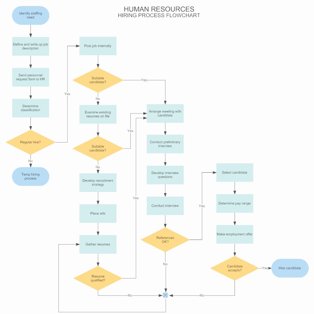 Operational Flow Chart Template | Shooters Journal | Flow chart ...