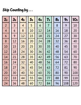 Skip Counting Chart | Skip counting, Teaching multiplication, Math numbers