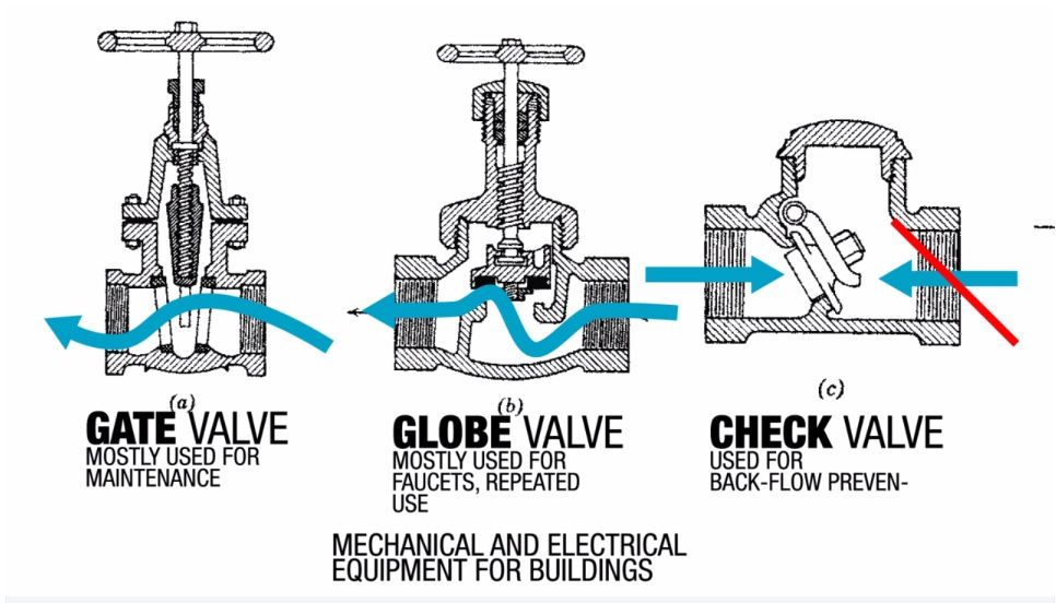 what is a gate valve in plumbing Valves cutaway fix shutoff ...