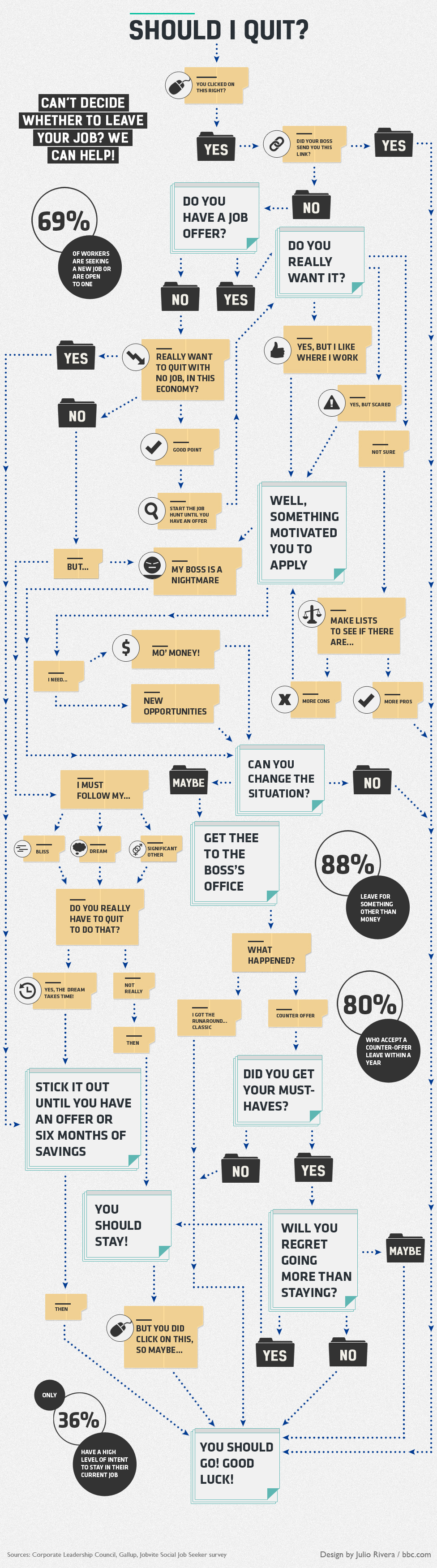 Flowchart to decide if you should quit your job or not | Decision tree ...