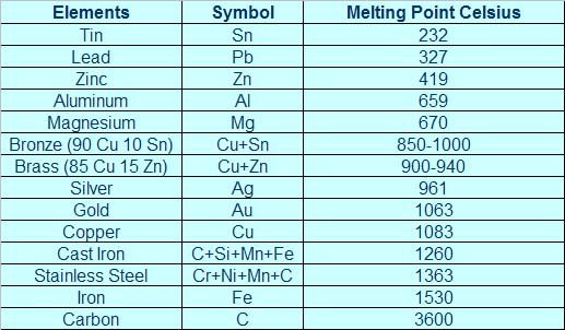 melting point of lead is 327 degrees celsius | It cast, Element symbols ...