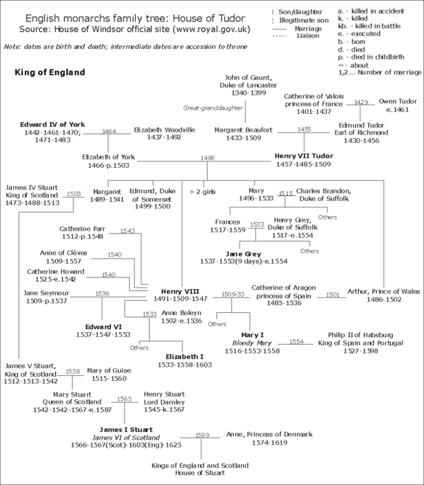 Tudor (dynastie) - Wikipedia | Family tree history, English monarchs ...