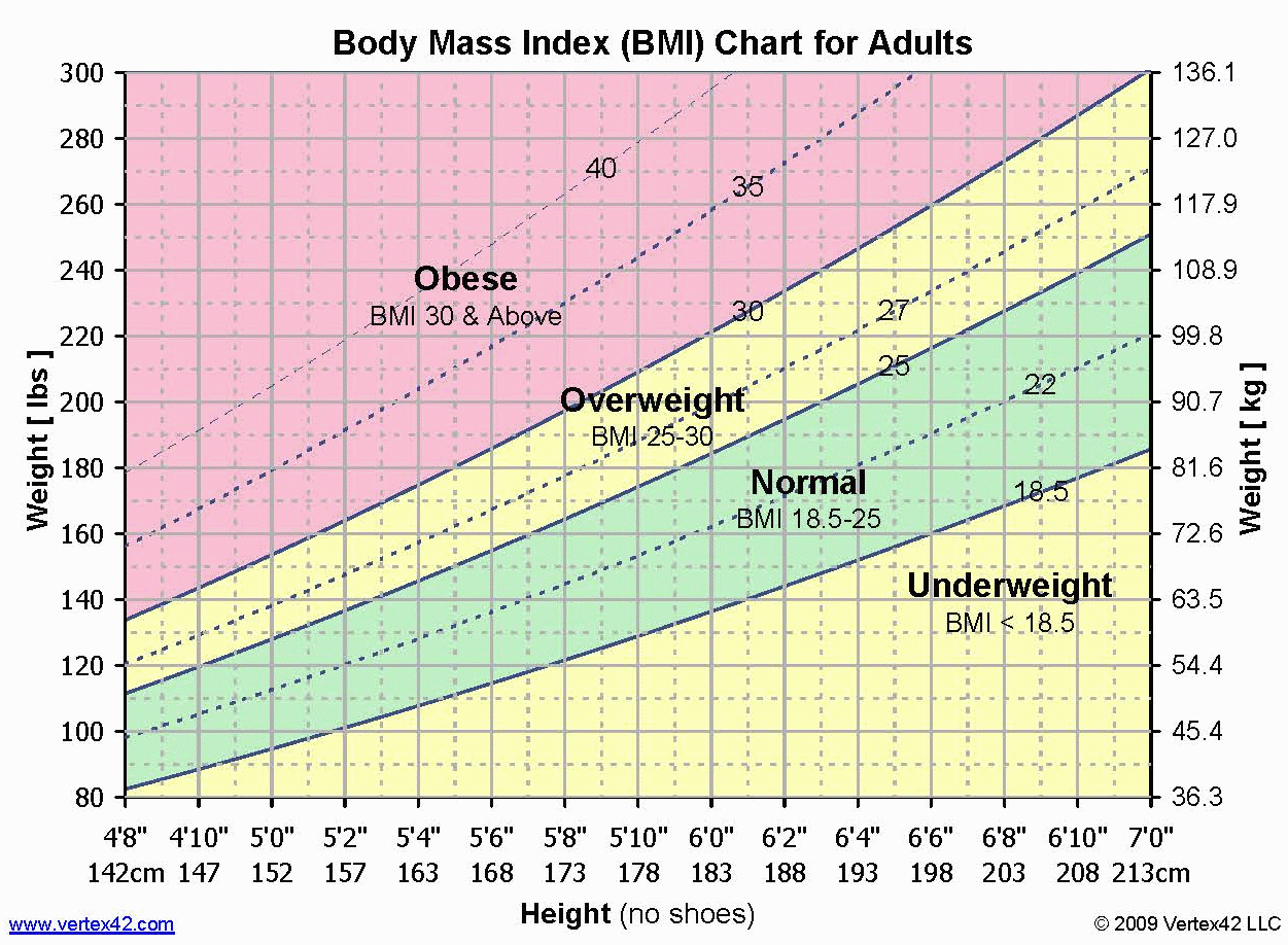 Morbid Obesity Bmi Chart