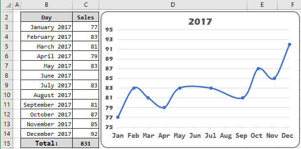 show chart data for empty cells excel line