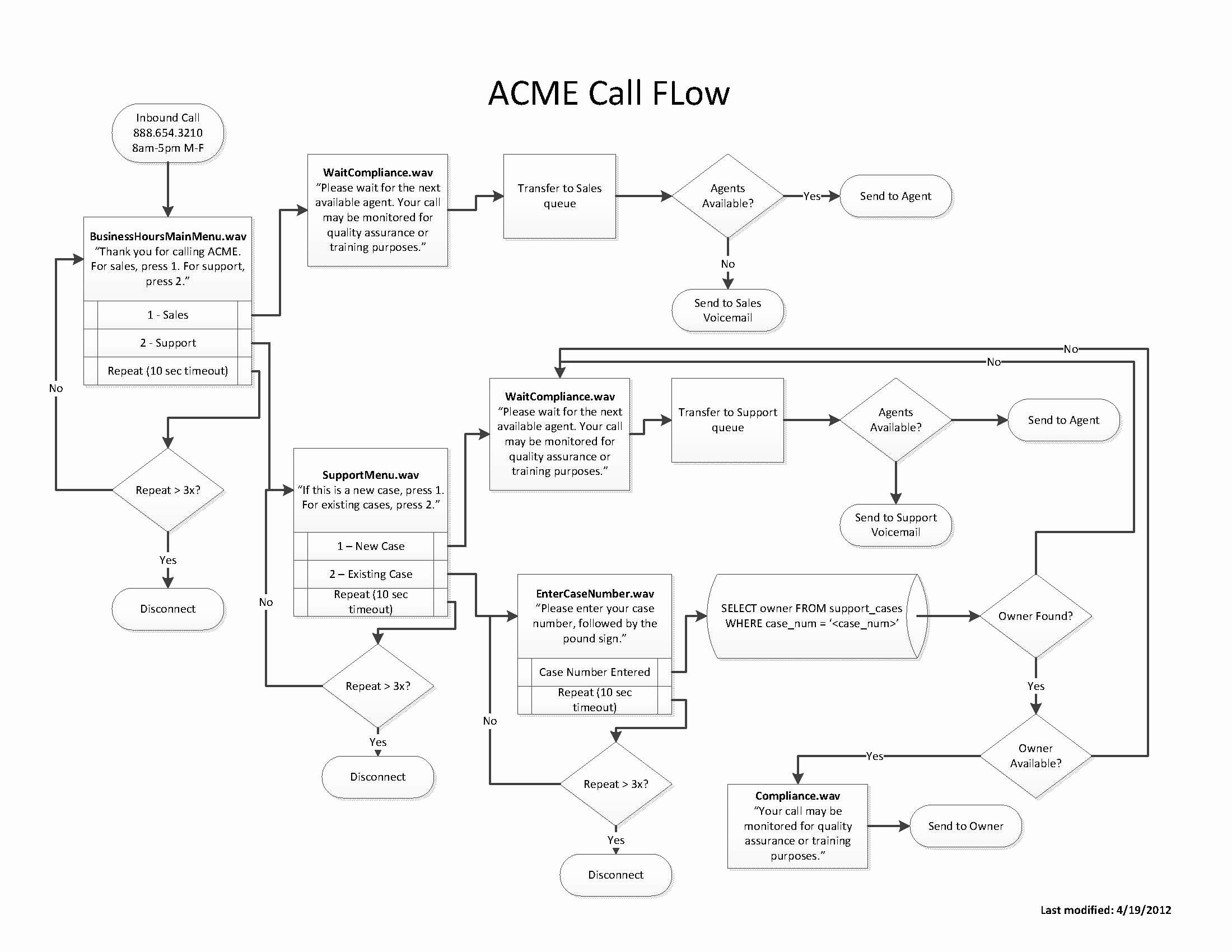 Call Flow Diagram Template