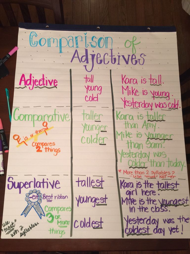 Comparison of Adjectives | Adjective anchor chart, Adjectives, Anchor ...