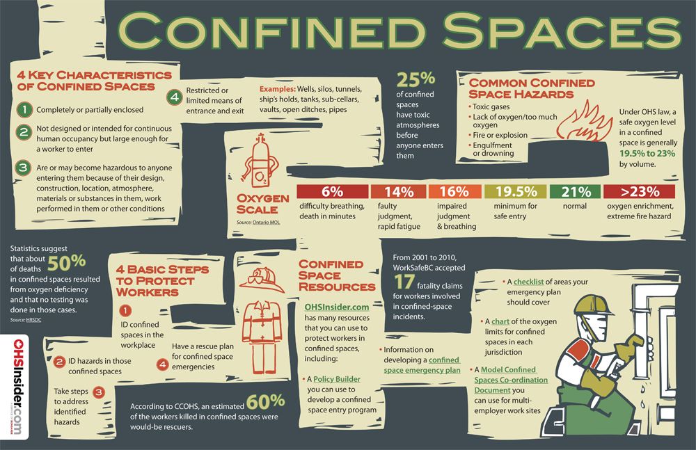 Osha Confined Space Program Template