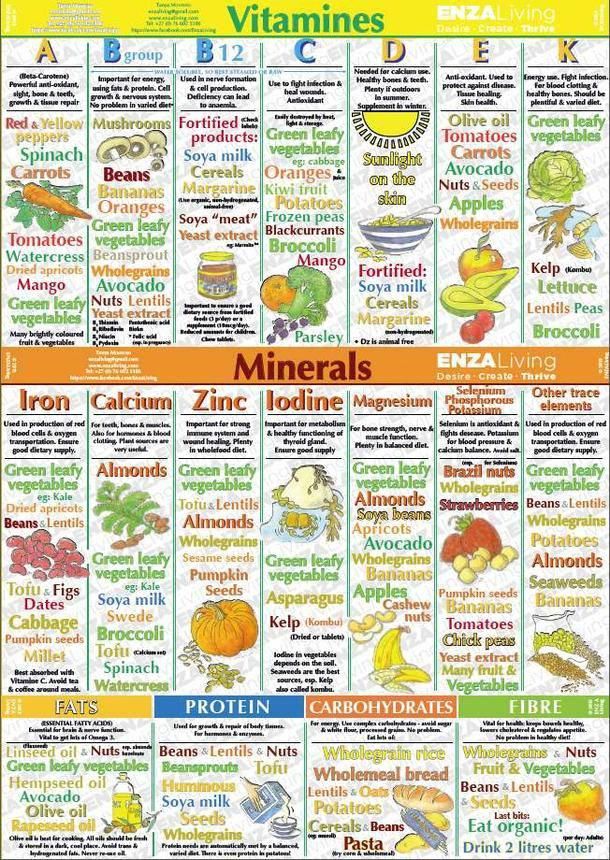 Vitamins And Minerals In Food Chart