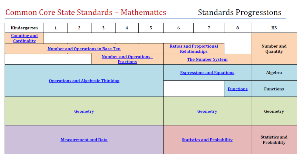 Common Core Math Progressions - Biting Into Common Core Math | Common