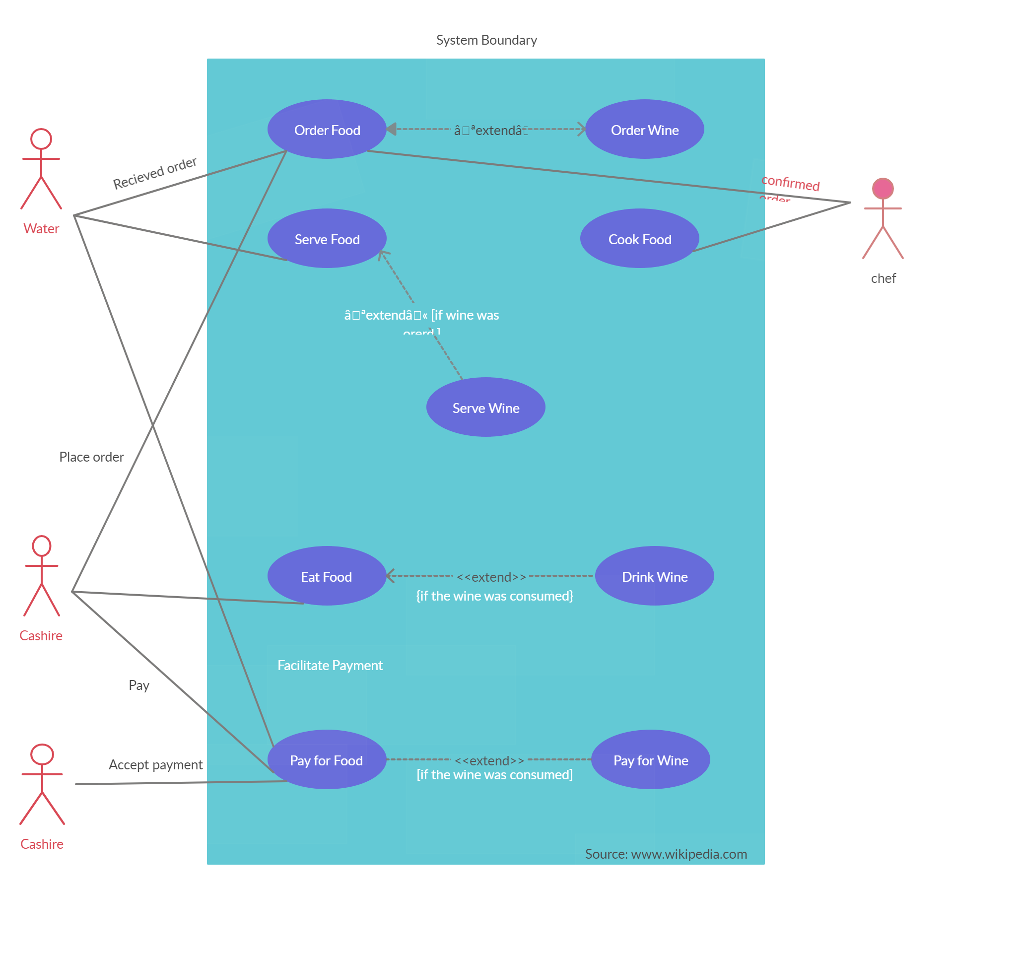 Food Management System Use Case Diagram