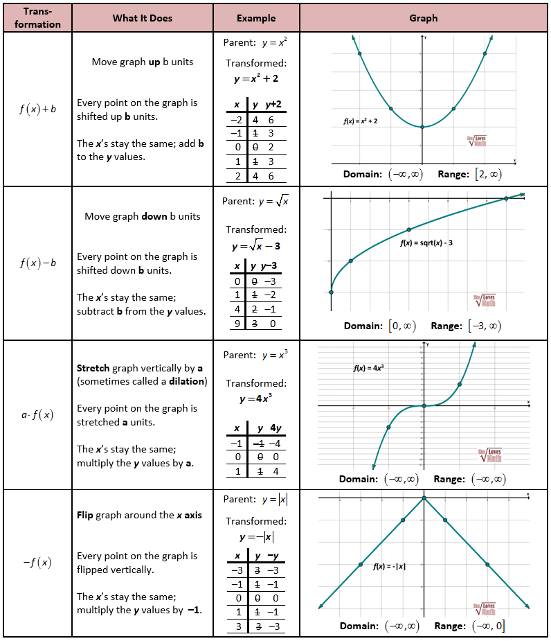 Transformations Of Functions Worksheet With Answers - Worksheet Now