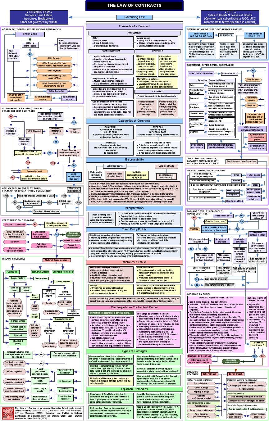 a large poster with many different types of text and diagrams on it's sides