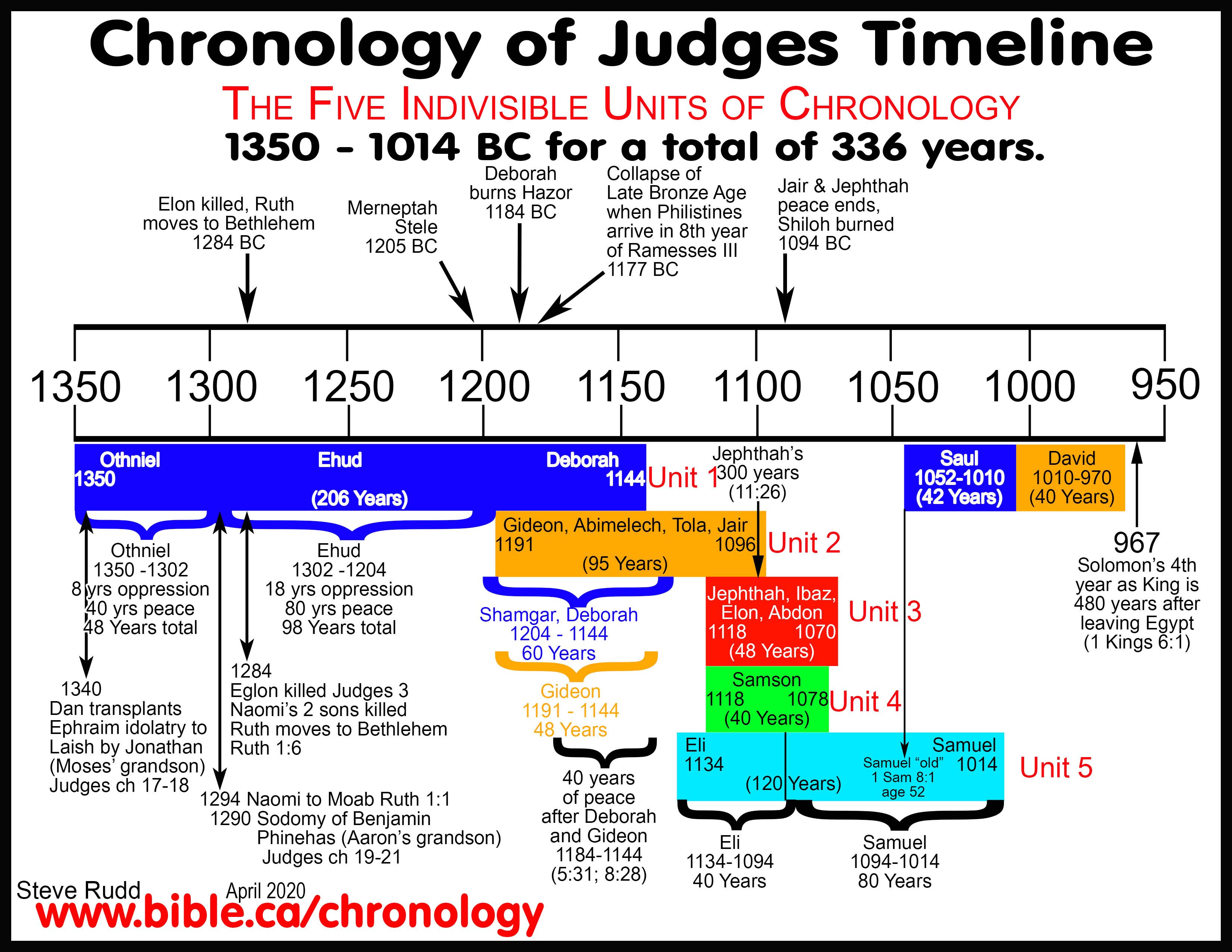 Divided kingdom and David's Civil war with the House of Saul. Timeline ...