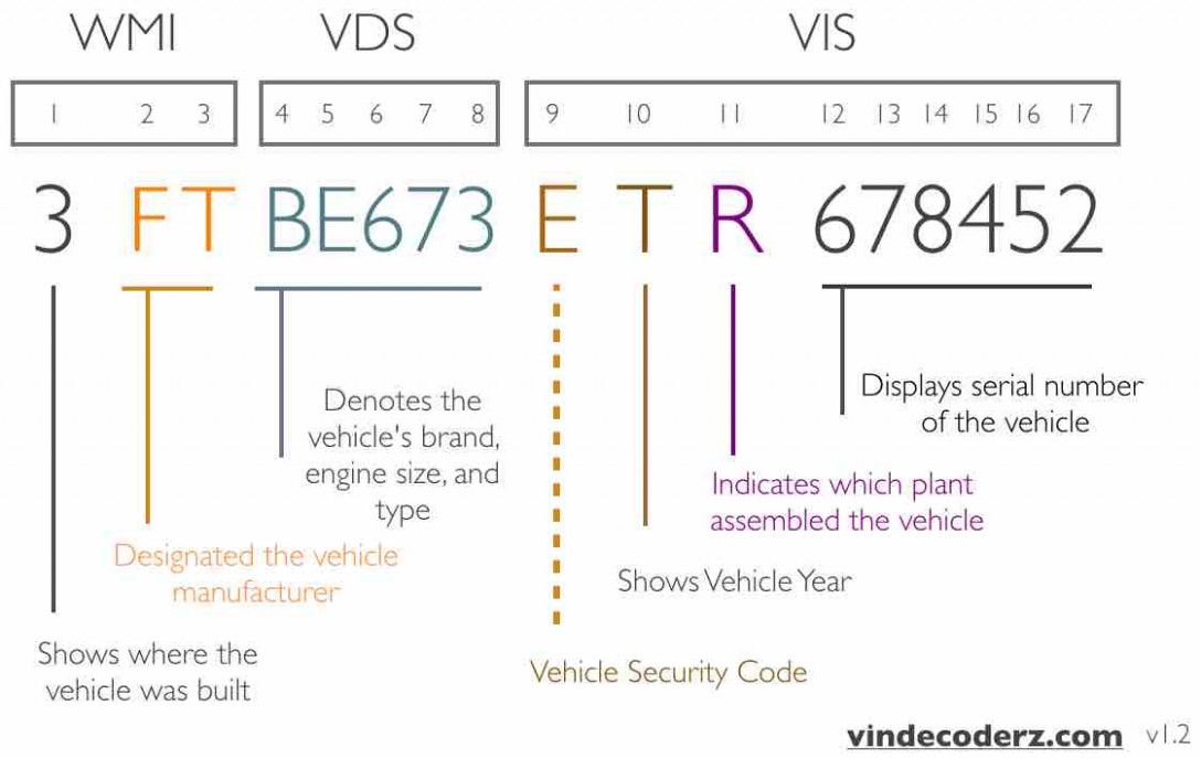 Ford F150 Vin Decoder Chart