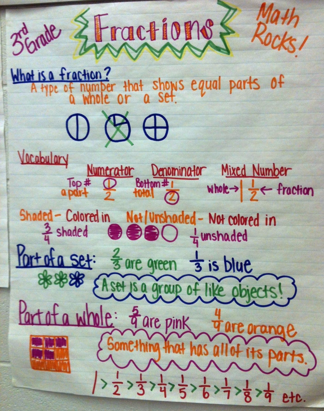 fractions | Math fractions, Math anchor charts, 3rd grade math