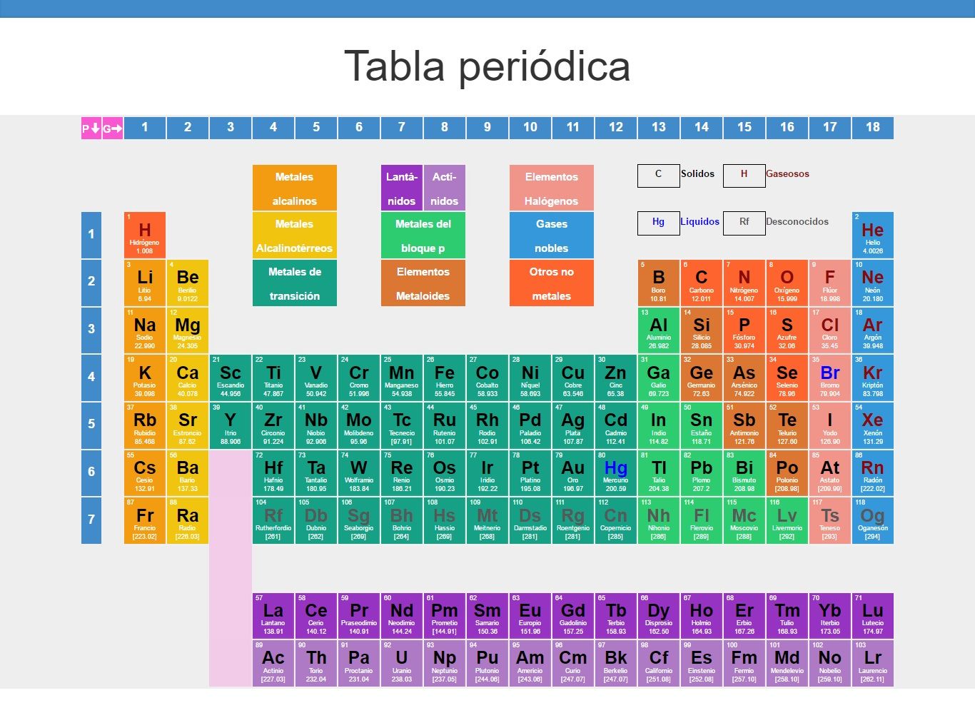 Tabla periódica de los elementos químicos con valencias. Descripción y ...