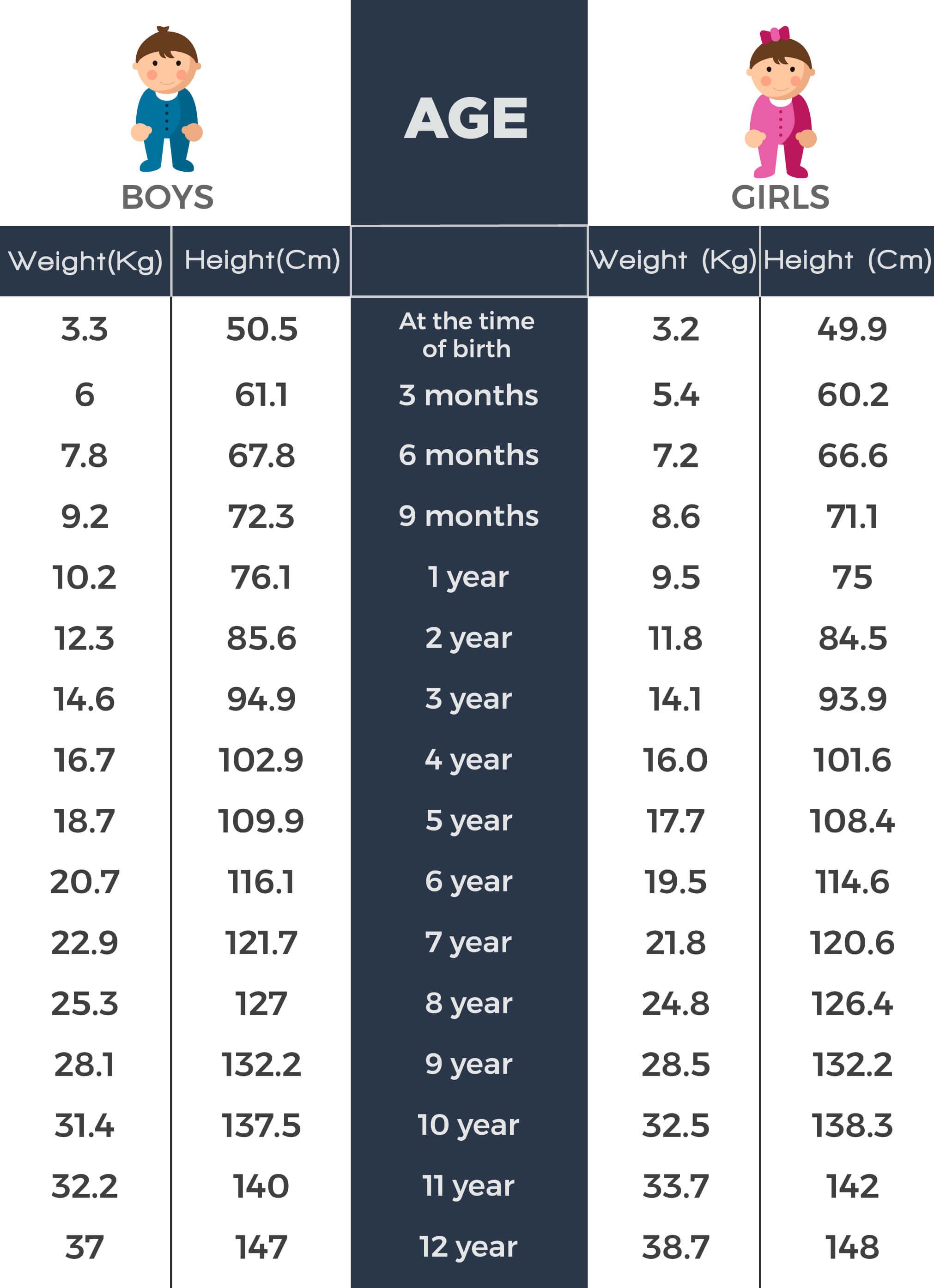 Age Height Weight Chart