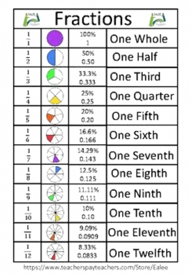 Fraction Cheat Sheet 5th Grade