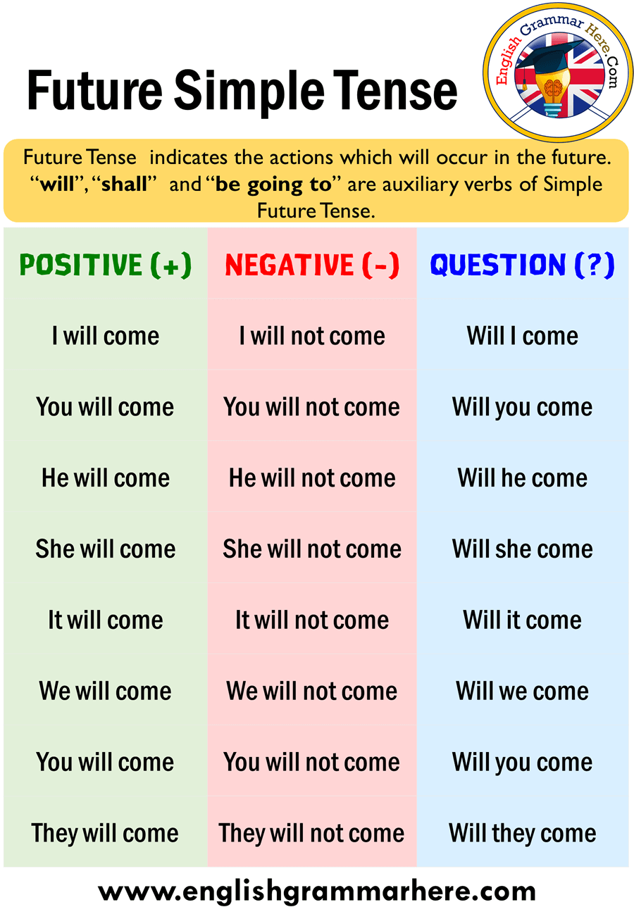 Future Simple Tense – Positive, Negative and Question Forms – English ...