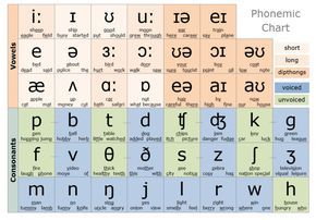 The Alphabetic Code Made Easy | Phonetic alphabet, Phonetic chart ...