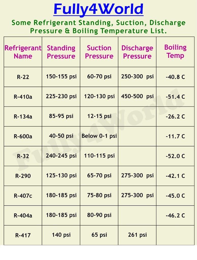 Home Ac Pressure Chart