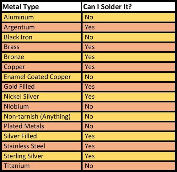 Silver Solder Melting Temperature Chart