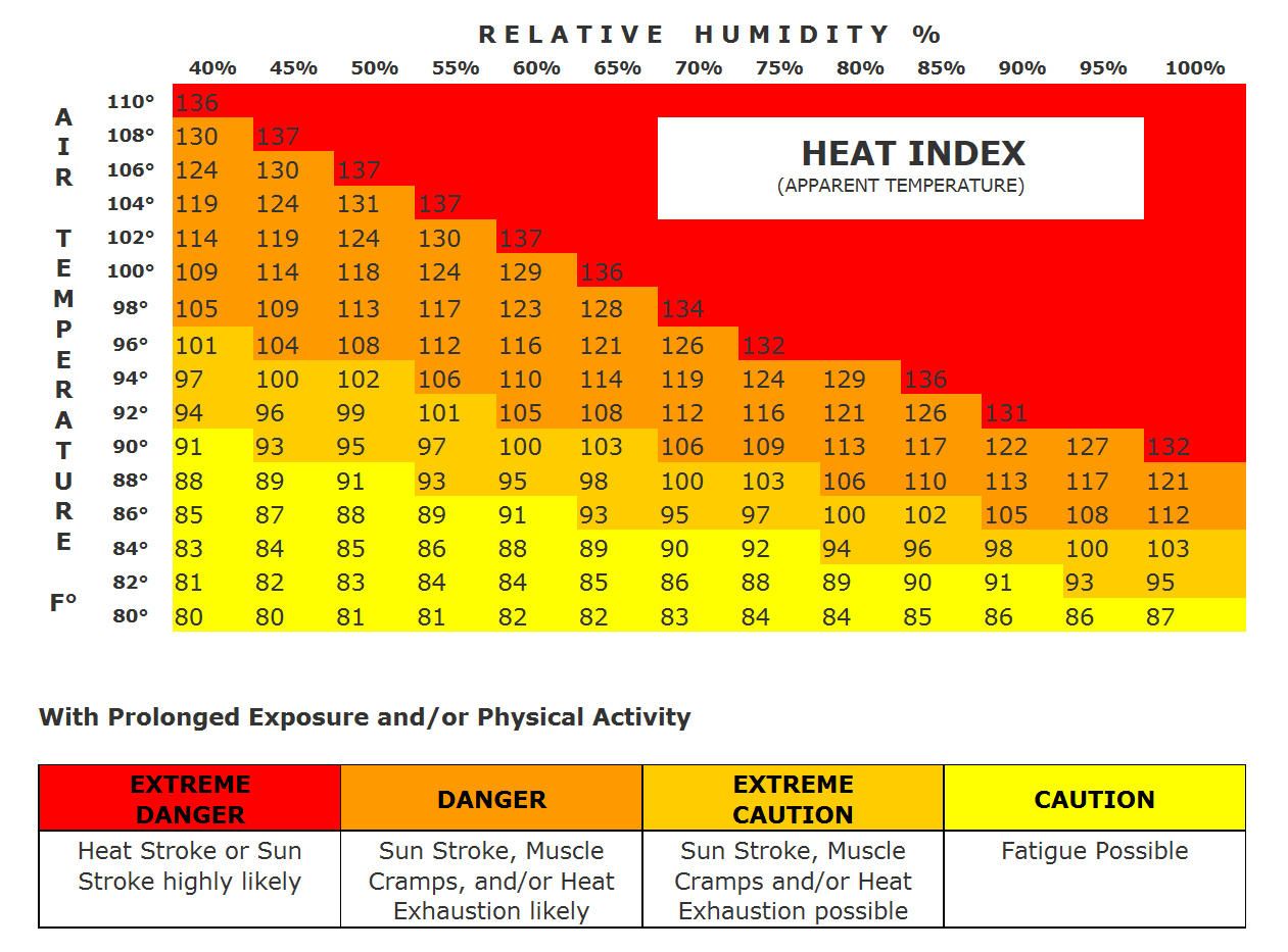 Heat Wave Index | Heat, Heatwave, Heat index