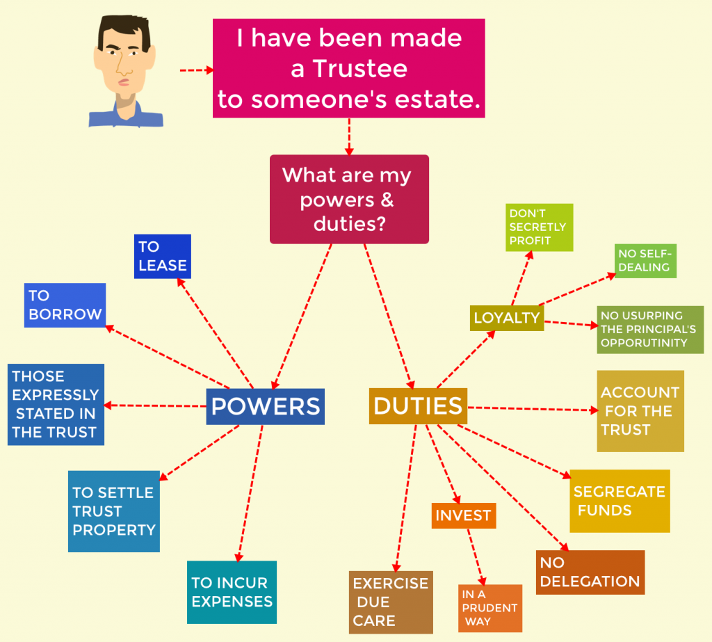 Estate Law Flowchart: Trustee Powers & Duties | Estate law, Law school ...