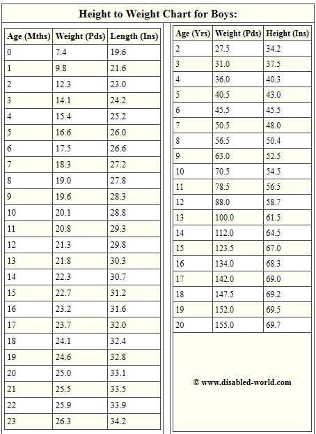 Height Weight Chart for Boys Height To Weight Chart, Average Weight ...