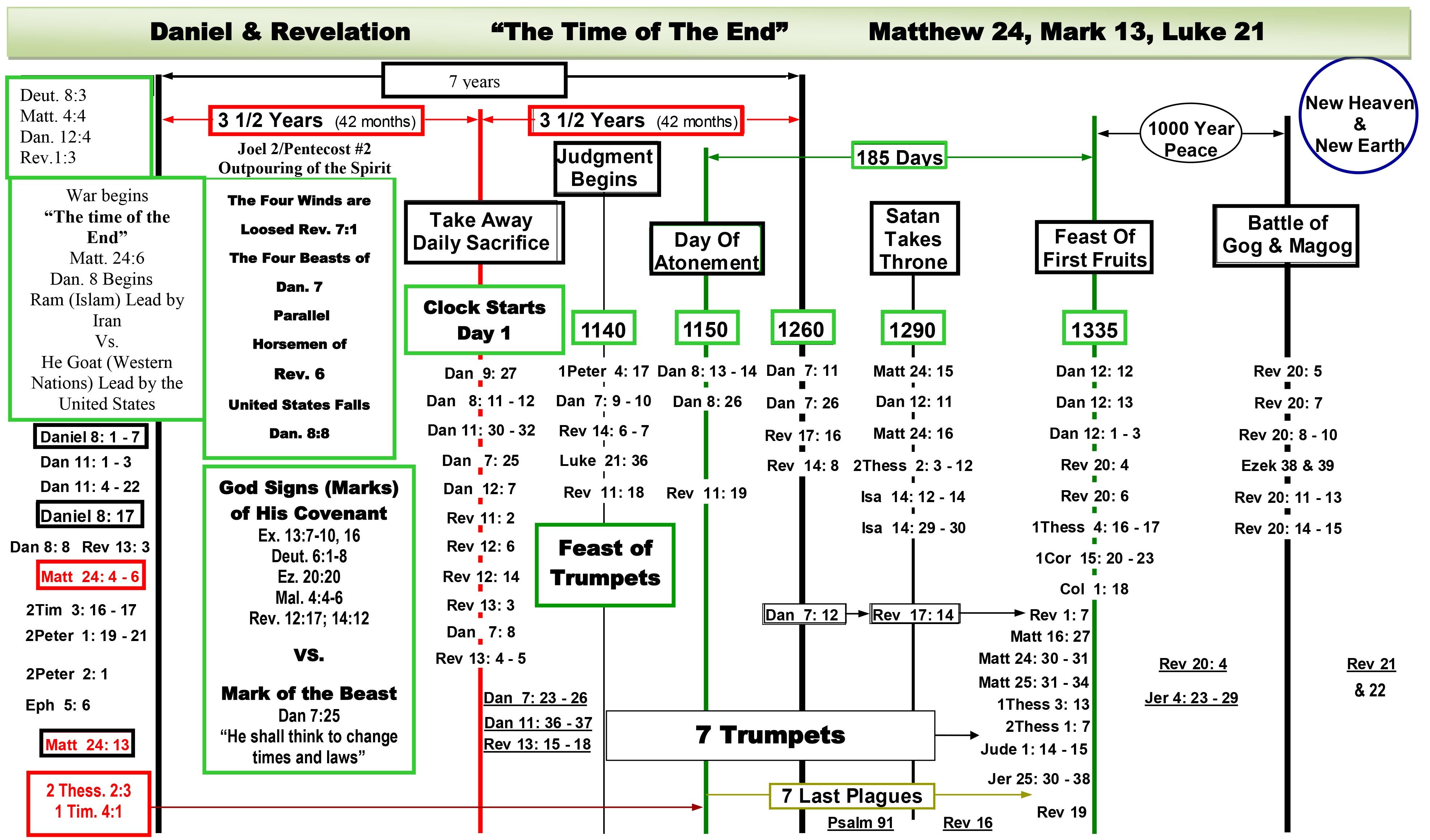 Printable Bible Timeline Chart