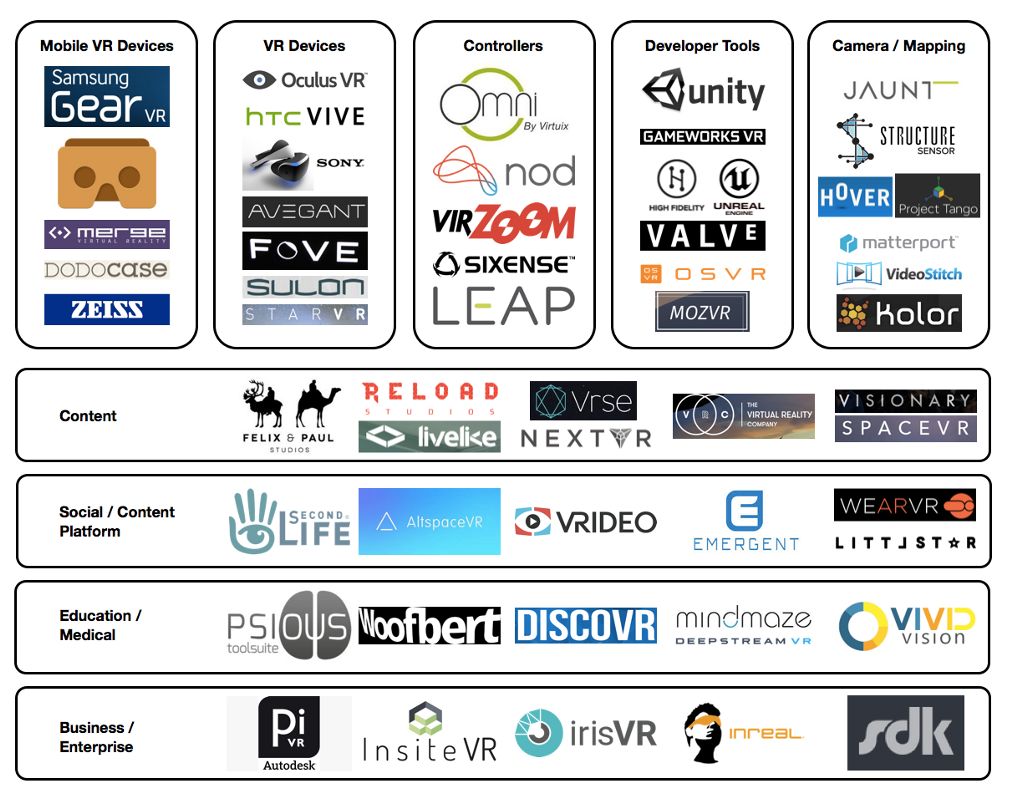 Virtual Reality (VR) Market Ecosystem Map - Imgur Interactive ...