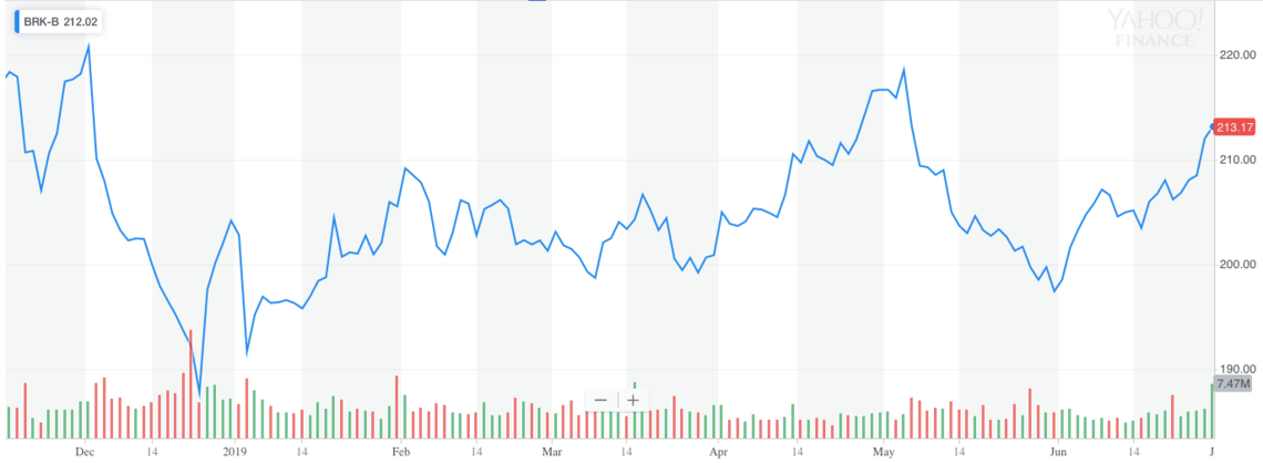 Berkshire hathaway b stock price